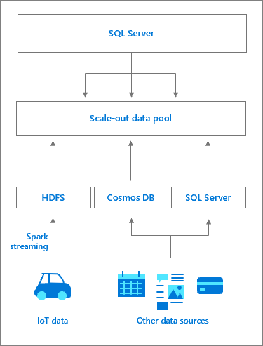 Data Mart mit horizontaler Skalierung