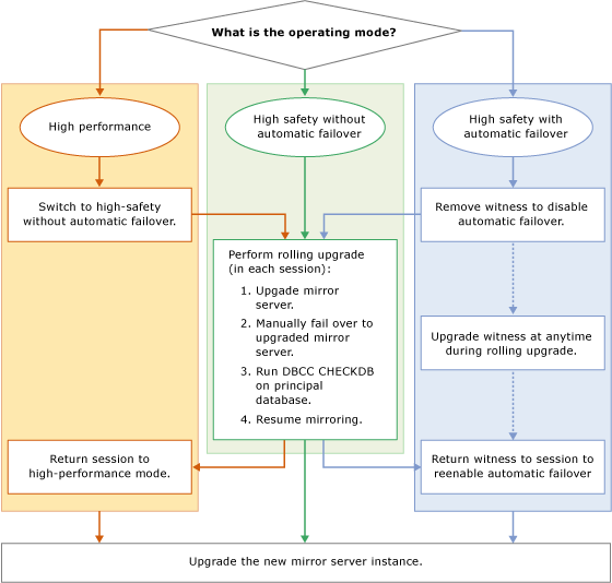 Flussdiagramm mit den Schritten eines parallelen Upgrades