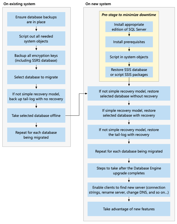 Diagramm einer neuen Installationsupgrademethode mithilfe einer Sicherung und der Wiederherstellung für einen angeschlossenen Speicher.