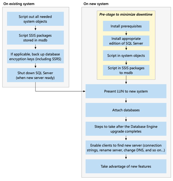 Diagramm einer neuen Installationsupgrademethode mithilfe von Trennen und Anfügen für den SAN-Speicher.