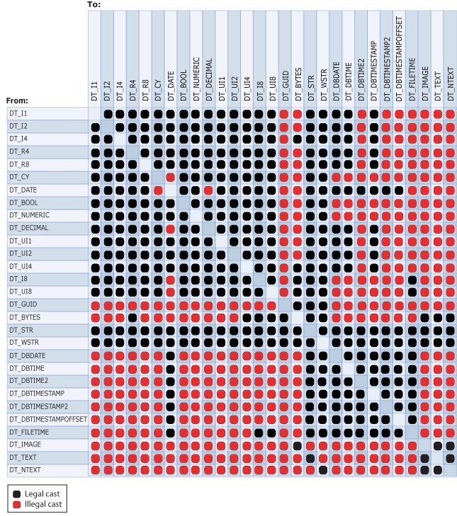 Zulässige und unzulässige Umwandlungen zwischen Datentypen