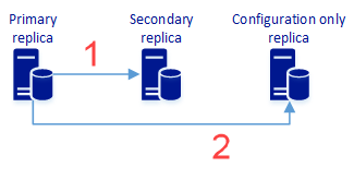 Diagramm mit primärem Replikat, das Daten von Benutzer*innen und Konfigurationsdaten mit sekundären Replikaten synchronisiert. Das reine Konfigurationsreplikat synchronisiert nur Konfigurationsdaten.