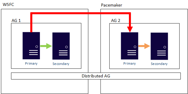 Diagramm von Hybrid Dist AG.