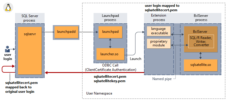 Implizite Authentifizierung in Linux