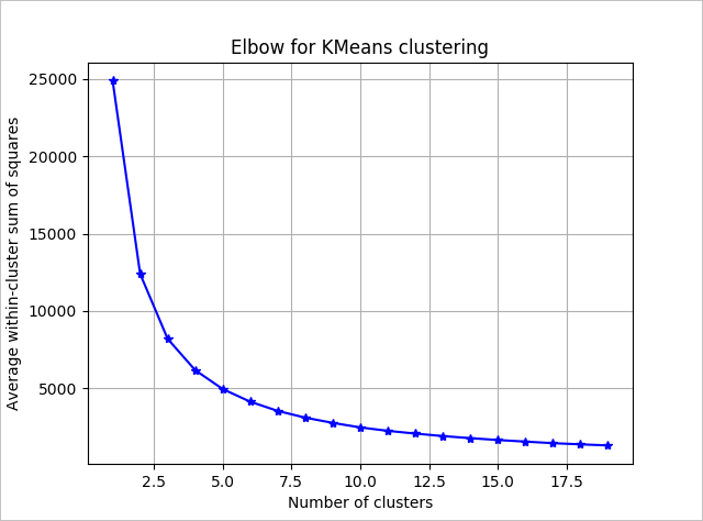 Ellenbogengraph