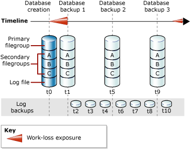 Diagramm mit den Reihen vollständiger Datenbanksicherungen und Protokollsicherungen.