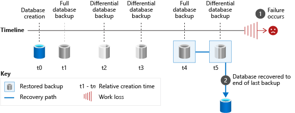 Wiederherstellung von vollständigen und von differenziellen Datenbanksicherungen