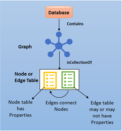 Diagramm mit der SQL Graph-Datenbankarchitektur.