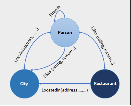 Diagramm mit einem Beispielschema mit Restaurants, Stadt, Personenknoten und LivesIn, LocatedIn, Likes Edges.