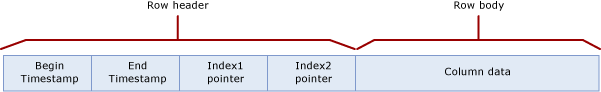 Diagramm der Zeilenstruktur für eine Tabelle, die zwei Indizes umfasst.