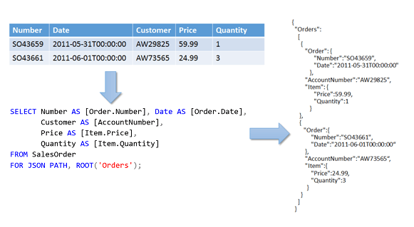 Flussdiagramm für FOR JSON-Ausgabe.