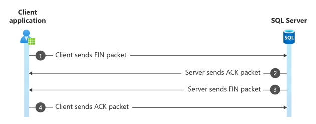 Diagramm des Schließens der vierseitigen TCP-Sitzung.