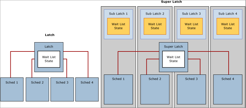 SQL Server-SuperLatch