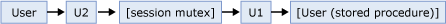 Diagramm des logischen Flusses einer gespeicherten Prozedur im MARS.