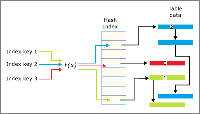 Diagramm, das die Interaktion zwischen Hashindex und Buckets zeigt.