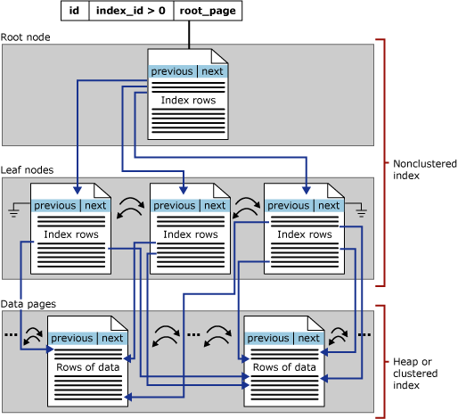 Diagramm: Struktur eines nicht gruppierten Index in einer einzelnen Partition