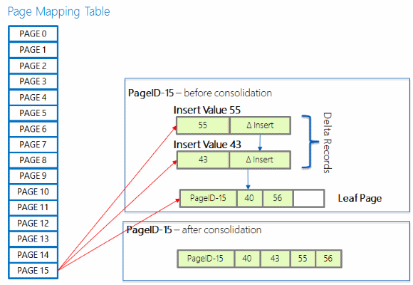 Diagramm mit der speicheroptimierten Seitenzuordnungstabelle.