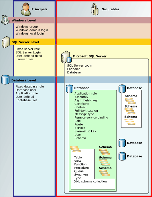 Abbildung mit den Berechtigungshierarchien in Datenbank-Engine