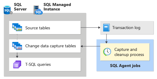 Change Data Capture Datenfluss-Diagramm.