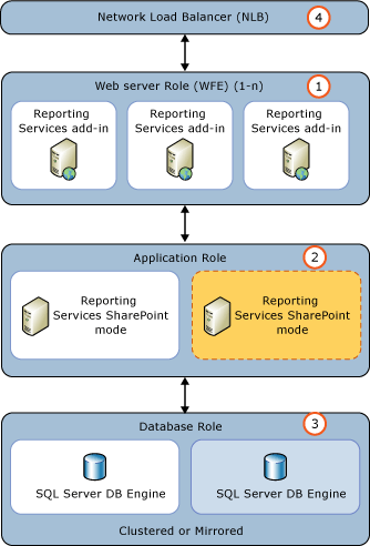 Screenshot einer typischen dreistufigen Umgebung mit den nummerierten Elementen.