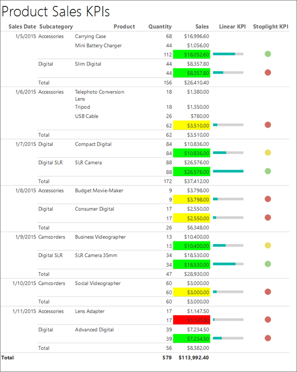 Screenshot eines KPI-Berichts in Report Builder.