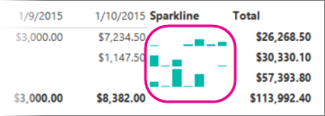 Screenshot, der eine Sparkline in Report Builder zeigt, die richtig ausgerichtet ist.