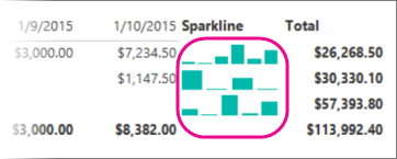 Screenshot, der eine Sparkline in Report Builder zeigt, die nicht richtig ausgerichtet ist.