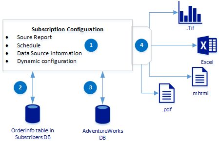 Diagramm, das den grundlegenden Workflow zum Erstellen eines Abonnements zeigt.