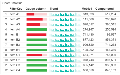 Screenshot eines Diagrammdatenrasters in einem mobilen Bericht