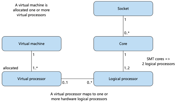 Diagramm: Zuordnungen zu Rechenkapazitätsgrenzen.