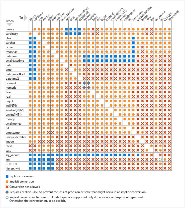 Diagramm: Tabelle mit den möglichen Datentypkonvertierungen