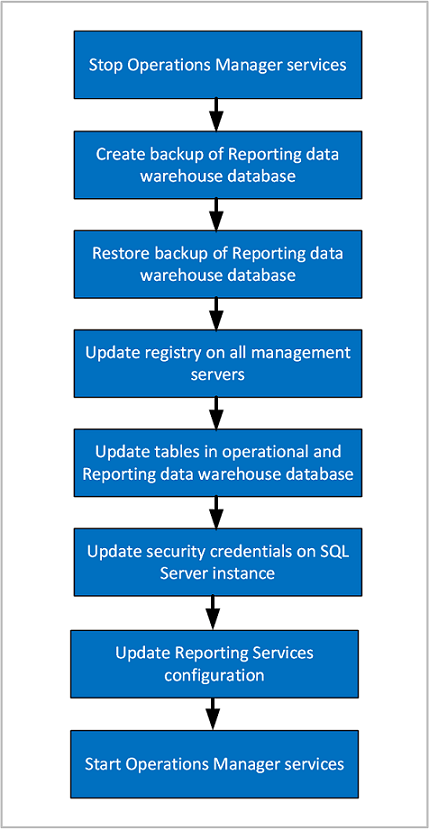 Diagramm mit Zusammenfassungsschritten zum Verschieben der Reporting-DW-Datenbank.