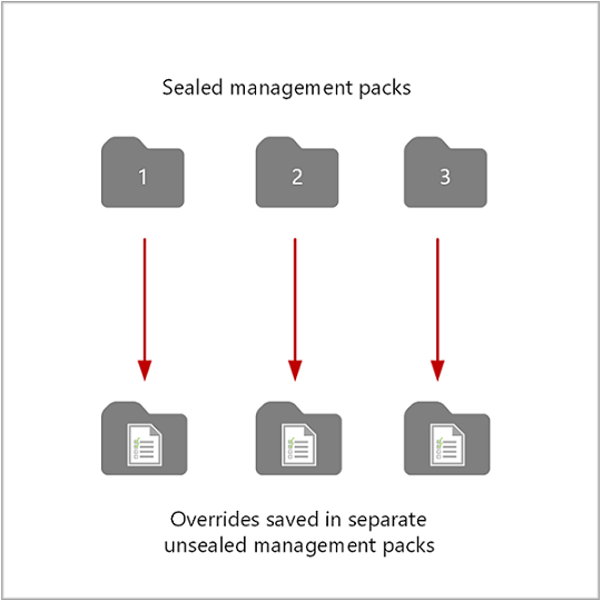 Diagramm, in dem das Speichern von Außerkraftsetzungen für die jeweiligen Management Packs angezeigt wird.