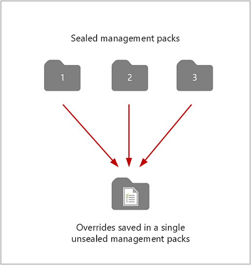 Diagramm mit Außerkraftsetzungen, die in einem einzelnen Management Pack gespeichert wurden.