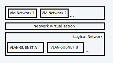 Diagramm eines virtualisierten Netzwerks.