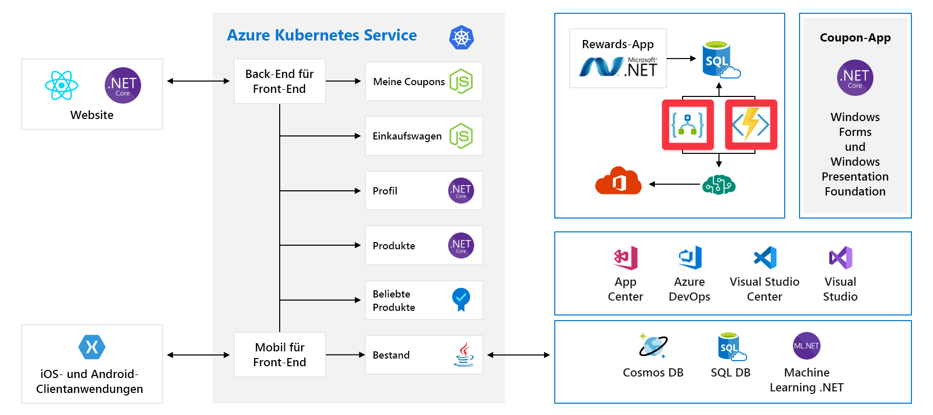 Full architecture diagram of application with Azure Logic Apps and Azure Functions highlighted.