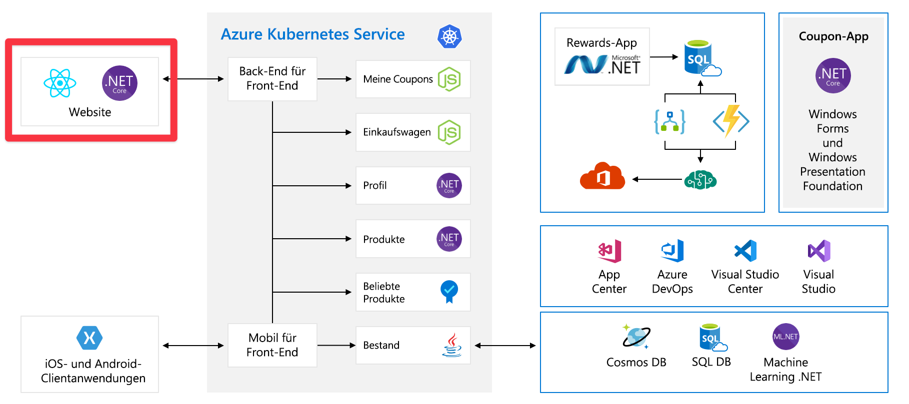 Full architecture diagram of application with frontend component highlighted.