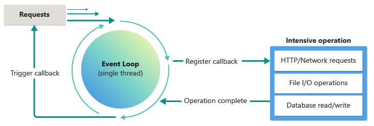 Diagramm, das zeigt, wie Node J S eine ereignisgesteuerte Architektur verwendet, in der ein Ereignisschleife Ereignisse verarbeitet und Rückrufe zurückgibt.