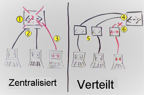 Abbildung: Handgezeichnete Abbildung, in der zentralisierte mit verteilter Versionskontrolle verglichen wird.