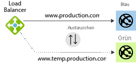 Diagram of a load balancer distributing traffic in a blue-green deployment.