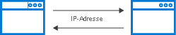 Diagram of applications swapping IP addresses.