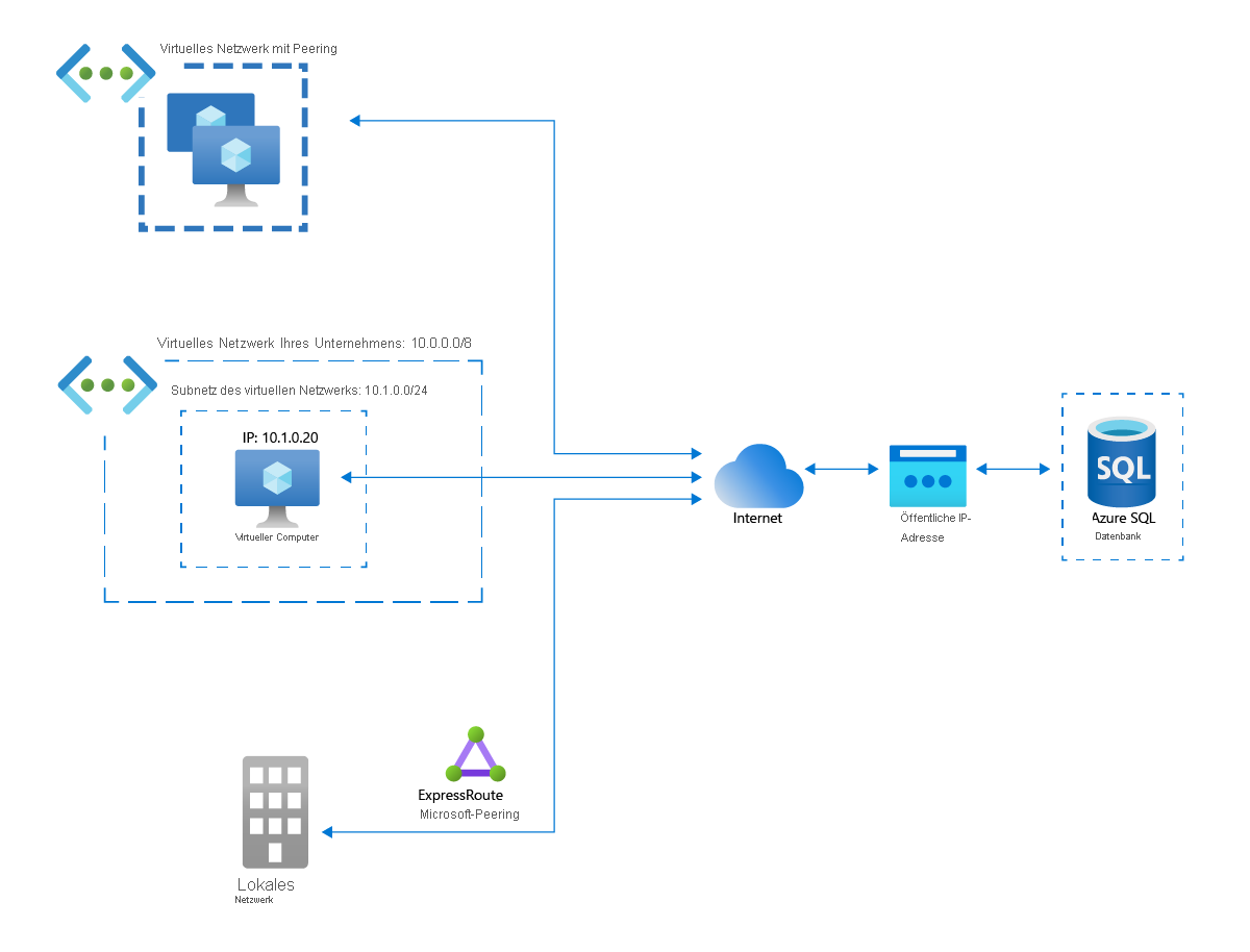 Netzwerkdiagramm eines virtuellen Azure-Netzwerks, eines virtuellen Azure-Peernetzwerks und eines lokalen Netzwerks, die über das Internet auf eine Azure SQL-Datenbank zugreifen.