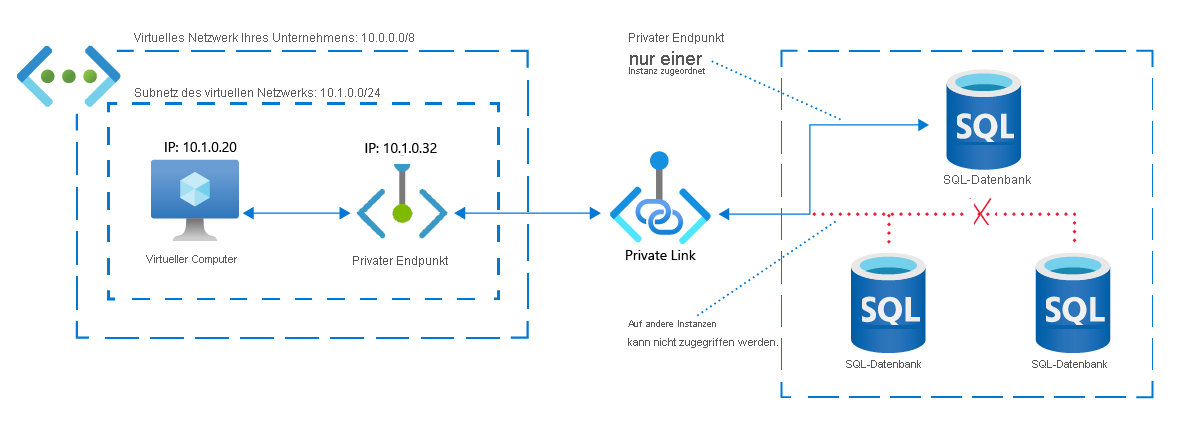 Netzwerkdiagramm eines virtuellen Azure-Netzwerks, das auf eine einzelne Instanz einer Azure SQL-Datenbank über eine private IP-Adresse zugreift, die vom privaten Endpunkt zugeordnet wird. Dieser lässt keinen Zugriff auf andere Instanzen von Azure SQL-Datenbank zu.