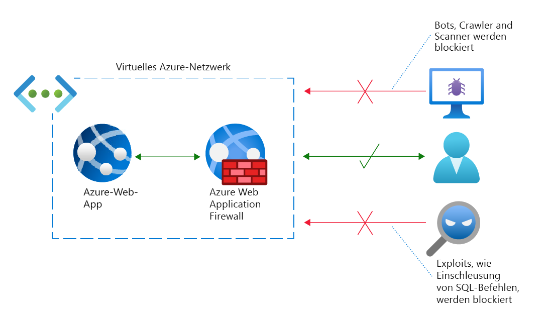 Diagram of an Azure virtual network with Azure Web Application Firewall. Bots and threats are blocked from a web app; legitimate requests are allowed.