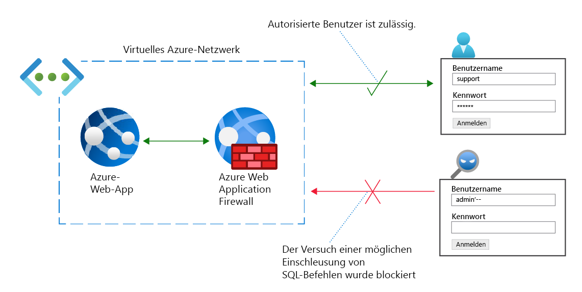 Network diagram depicting two sign-in attempts, with Azure Web Application Firewall allowing the authorized sign-in and denying the unauthorized sign-in.