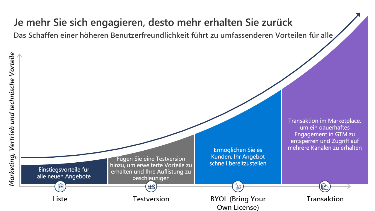 Überblick über den Nutzen von Marketplace Rewards, der sich durch nach Angebotstyp dargestellte Investitionen erhöht.