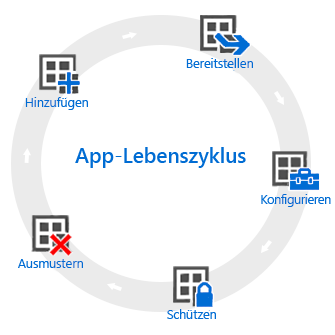 App management lifecycle in Microsoft Intune.