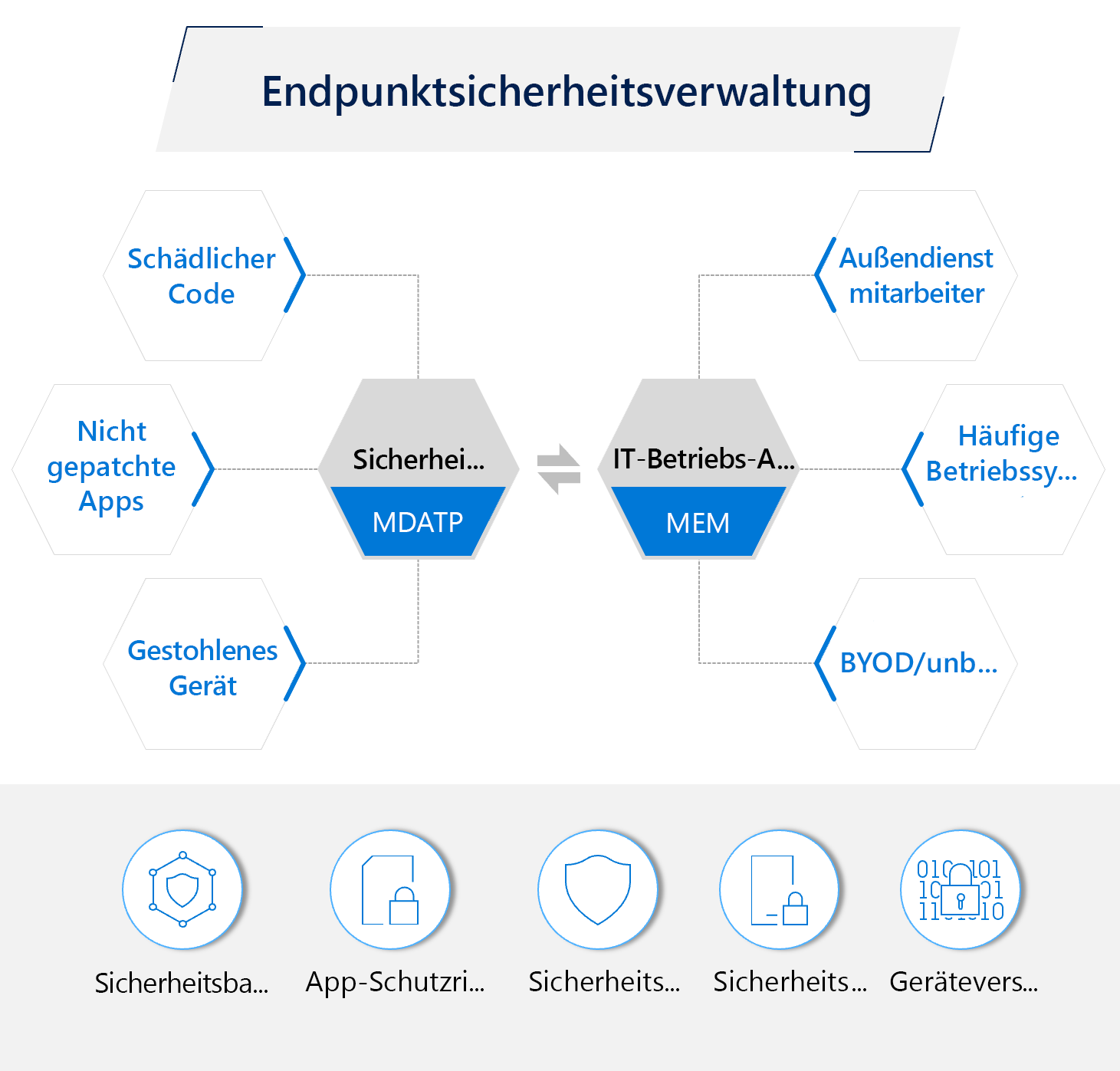 Diagram of endpoint security management.