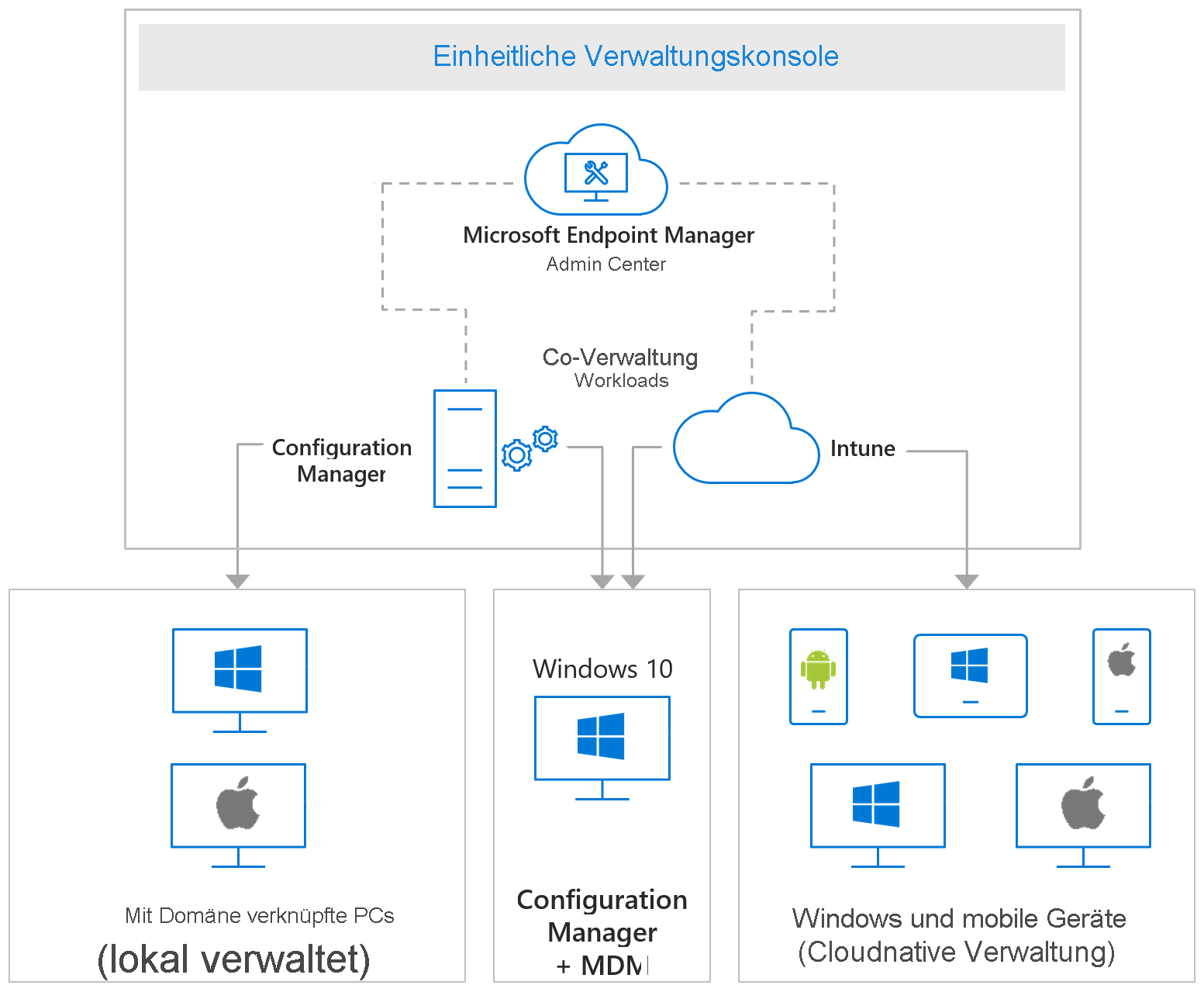 Diagram of Endpoint security management.