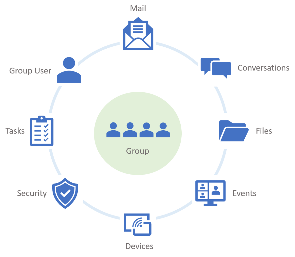 Diagramm, das die Typen von Informationen zeigt, auf die Microsoft Graph für Gruppen zugreifen kann.